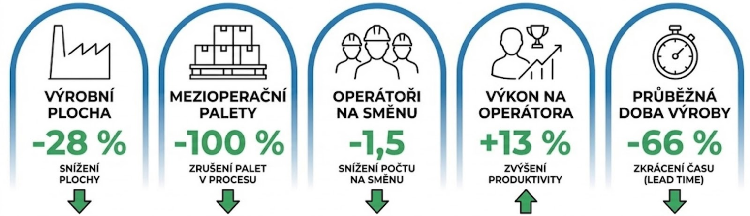 Risultati dell'implementazione di One Piece Flow: area di produzione ridotta del 28%, eliminazione di pallet intermedi, maggiore produttività e tempi di consegna più brevi