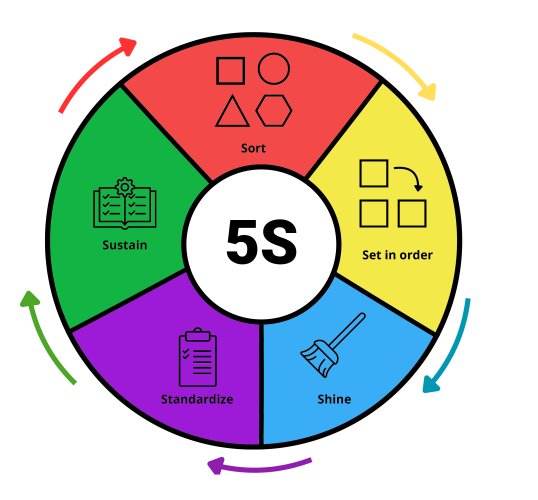 Il metodo 5S