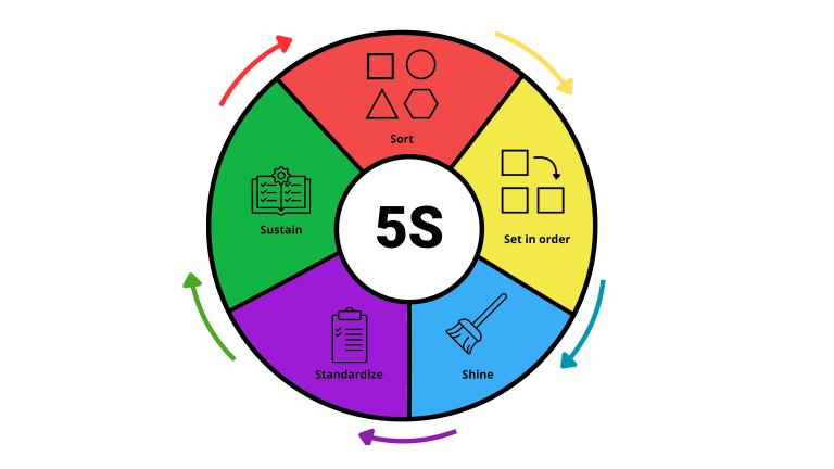 Il metodo 5S