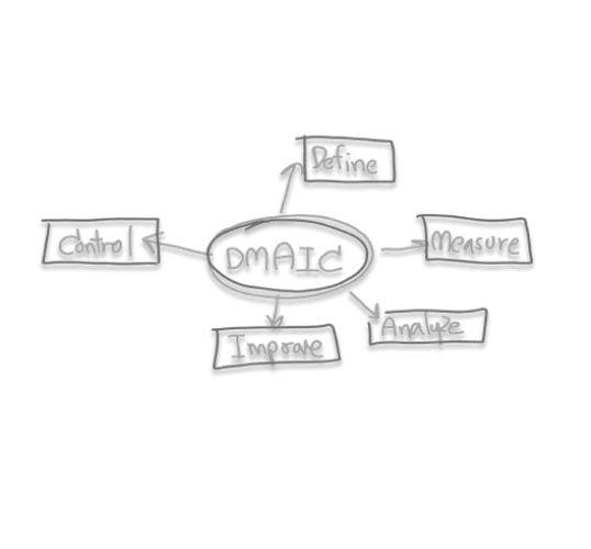 Il metodo DMAIC