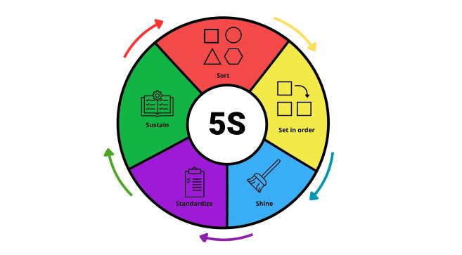 Il metodo delle 5 S