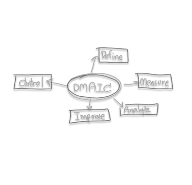 Il metodo DMAIC